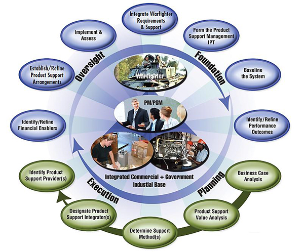 The U.S. DoD’s 12-Step Product Support Strategy Process Model for PBL